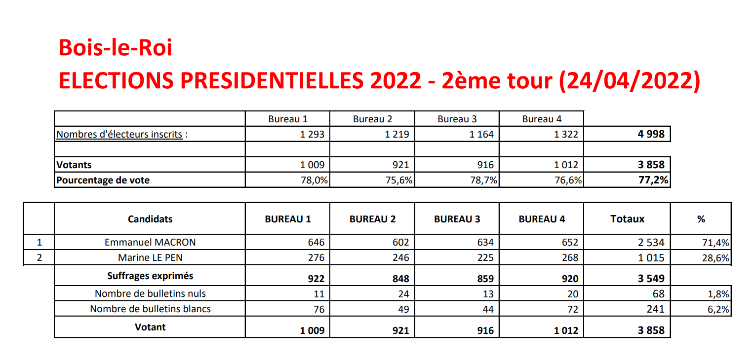 RESULTATS TOUR 2