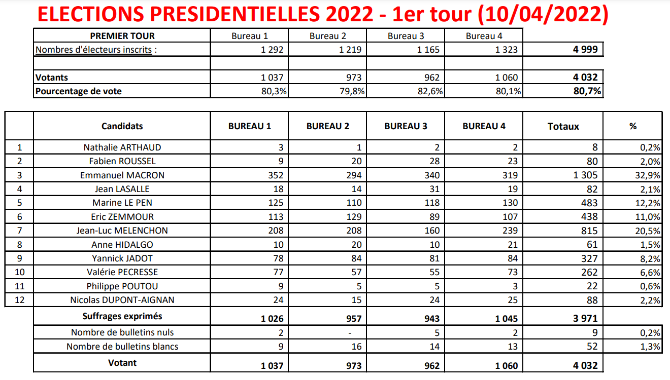 résultats tour 1