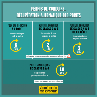 Récupération des points du permis de conduire