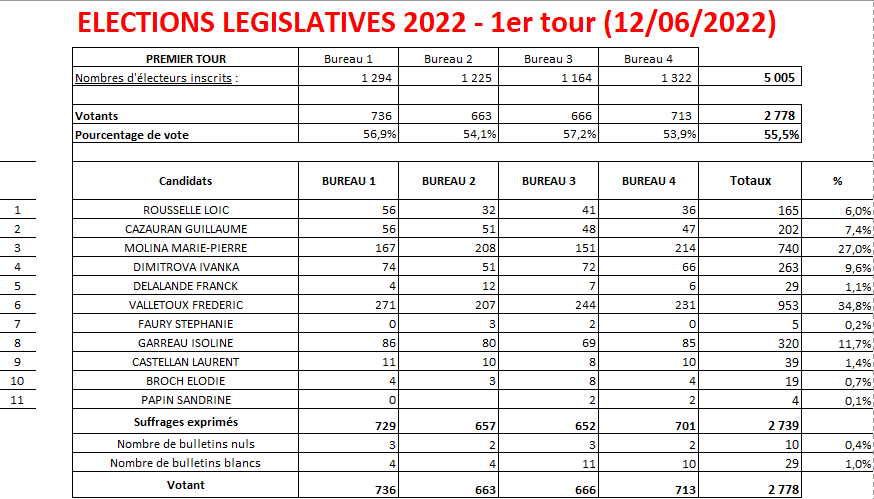 résultats