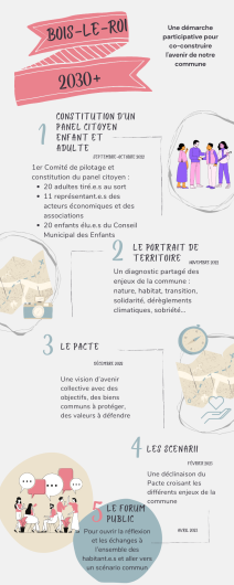 Infographie BLR 2030+