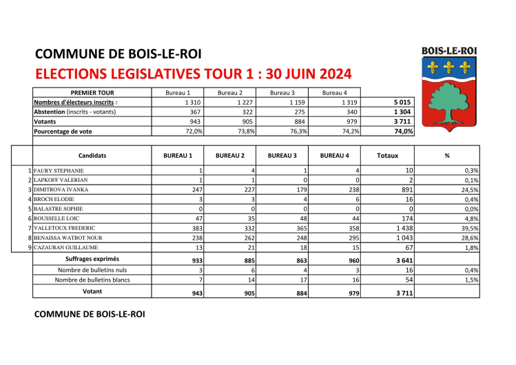 résultats 