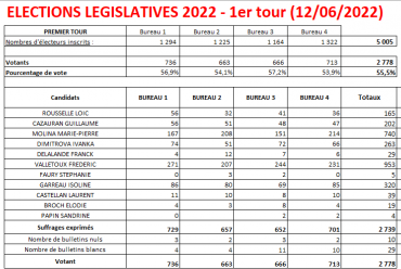 résultats